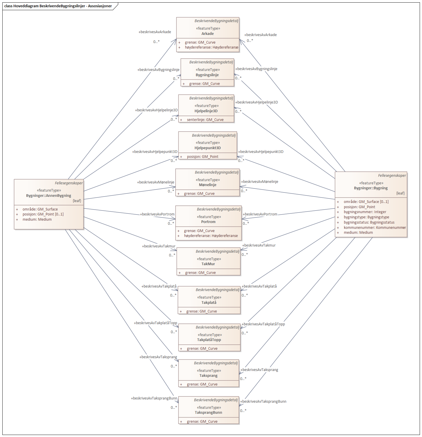 Diagram med navn Hoveddiagram BeskrivendeBygningslinjer - Assosiasjoner som viser UML-klasser beskrevet i teksten nedenfor.